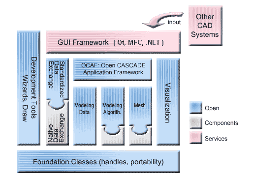 法国Matra Datavision开源几何引擎OpenCasCade