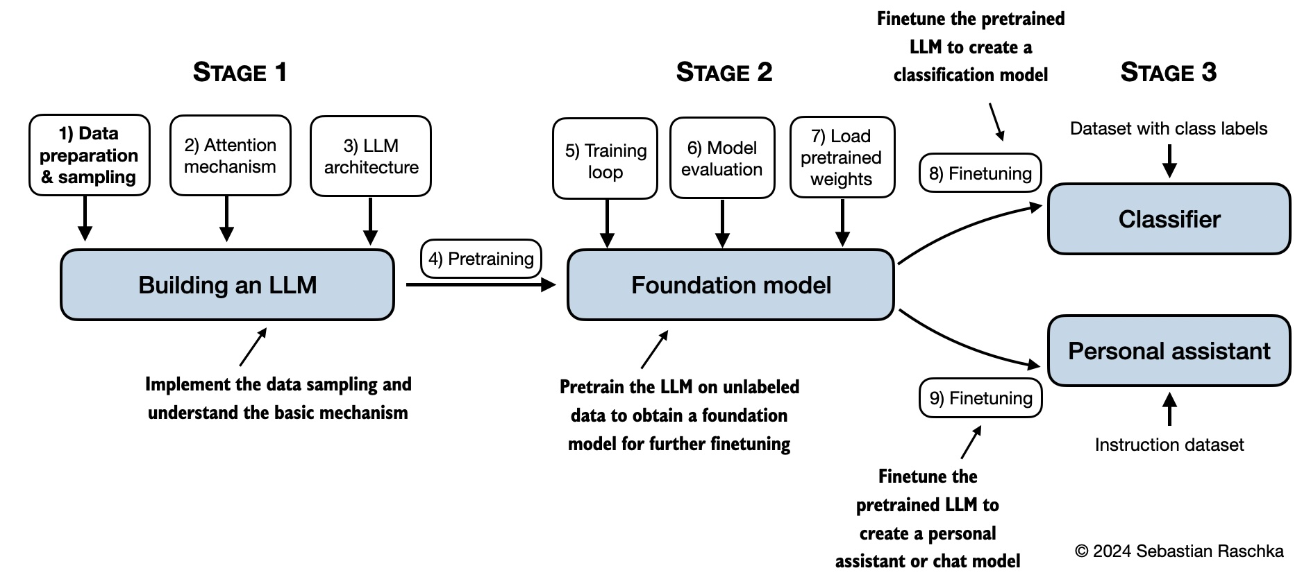 从零开始敲代码:大牛手把手教你构建GPT大语言模型(LLM)