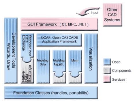 OpenCasCade：法国Matra Datavision开源几何引擎